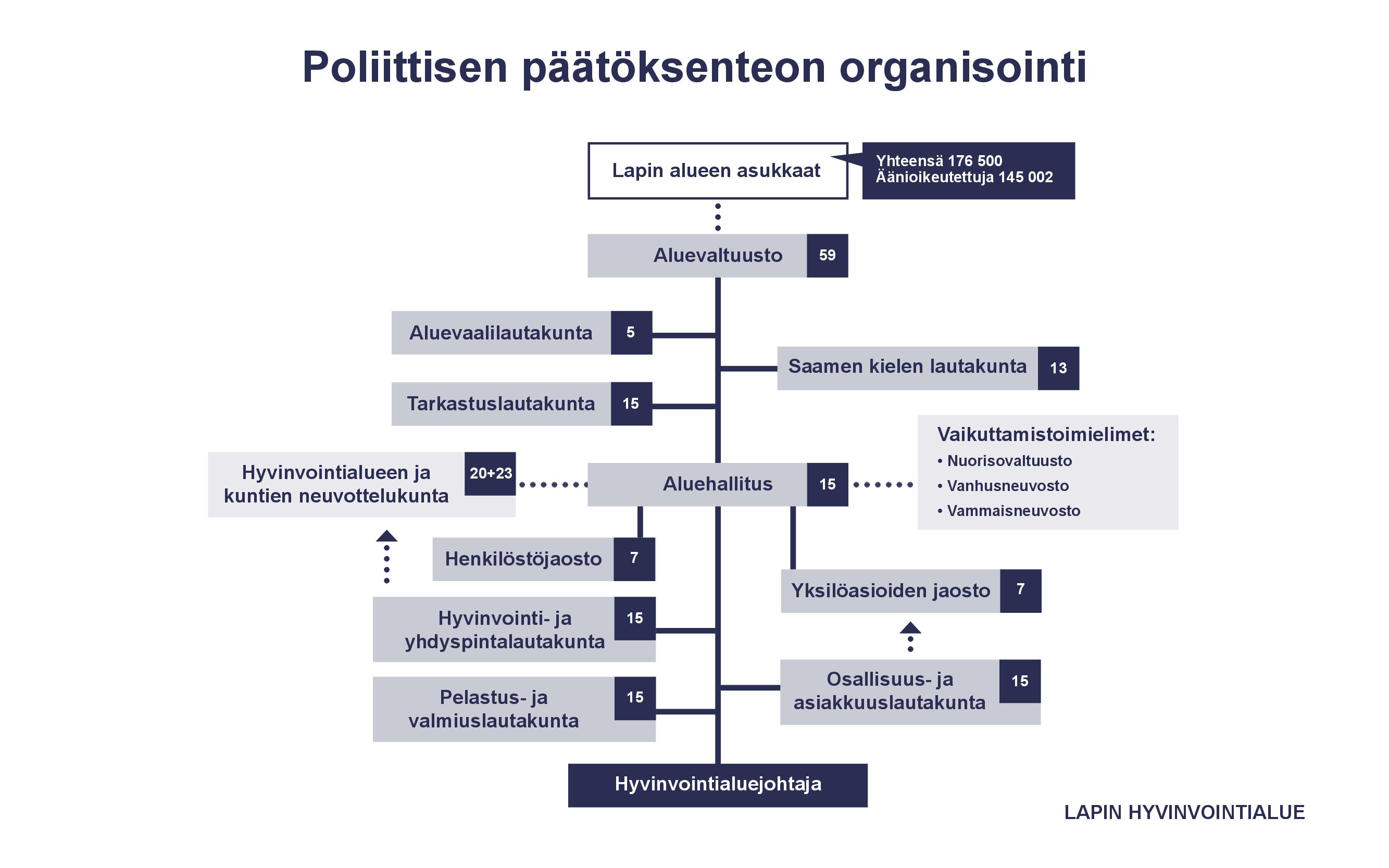Poliittisen päätöksenteon organisaatiokaavio.